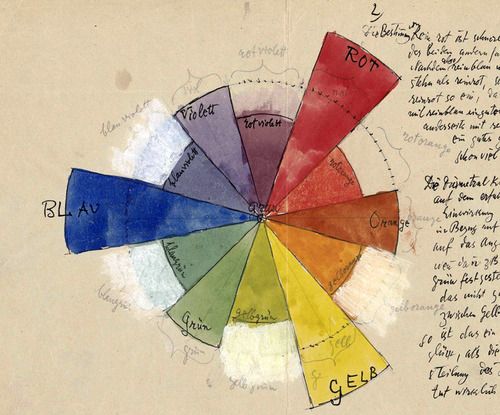 Пол Кли - диаграмма цвета (1931)